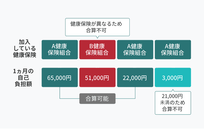 70歳未満の世帯合算の対象となる自己負担額を示した図