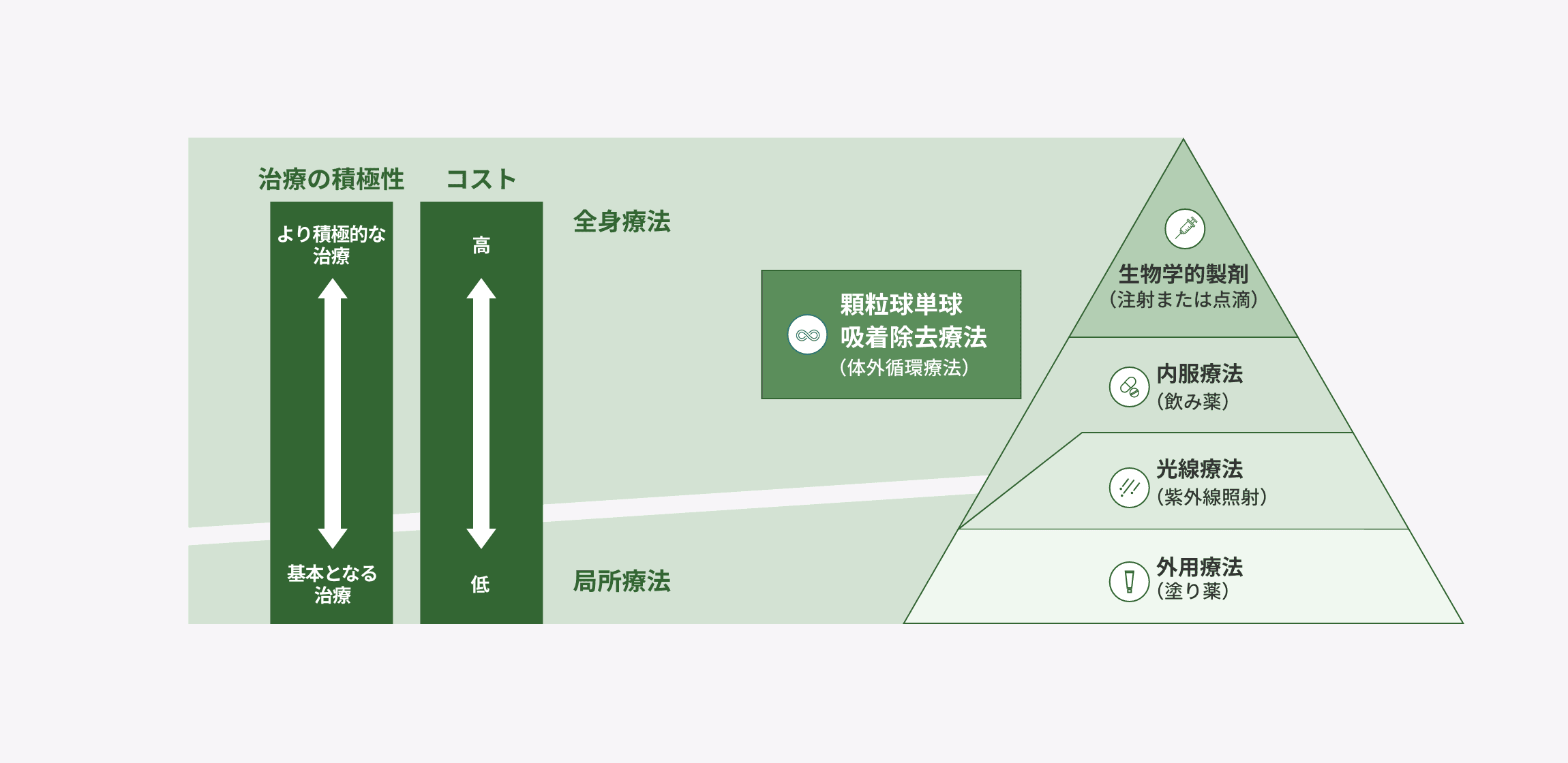 乾癬の治療法の種類と位置づけを示した図