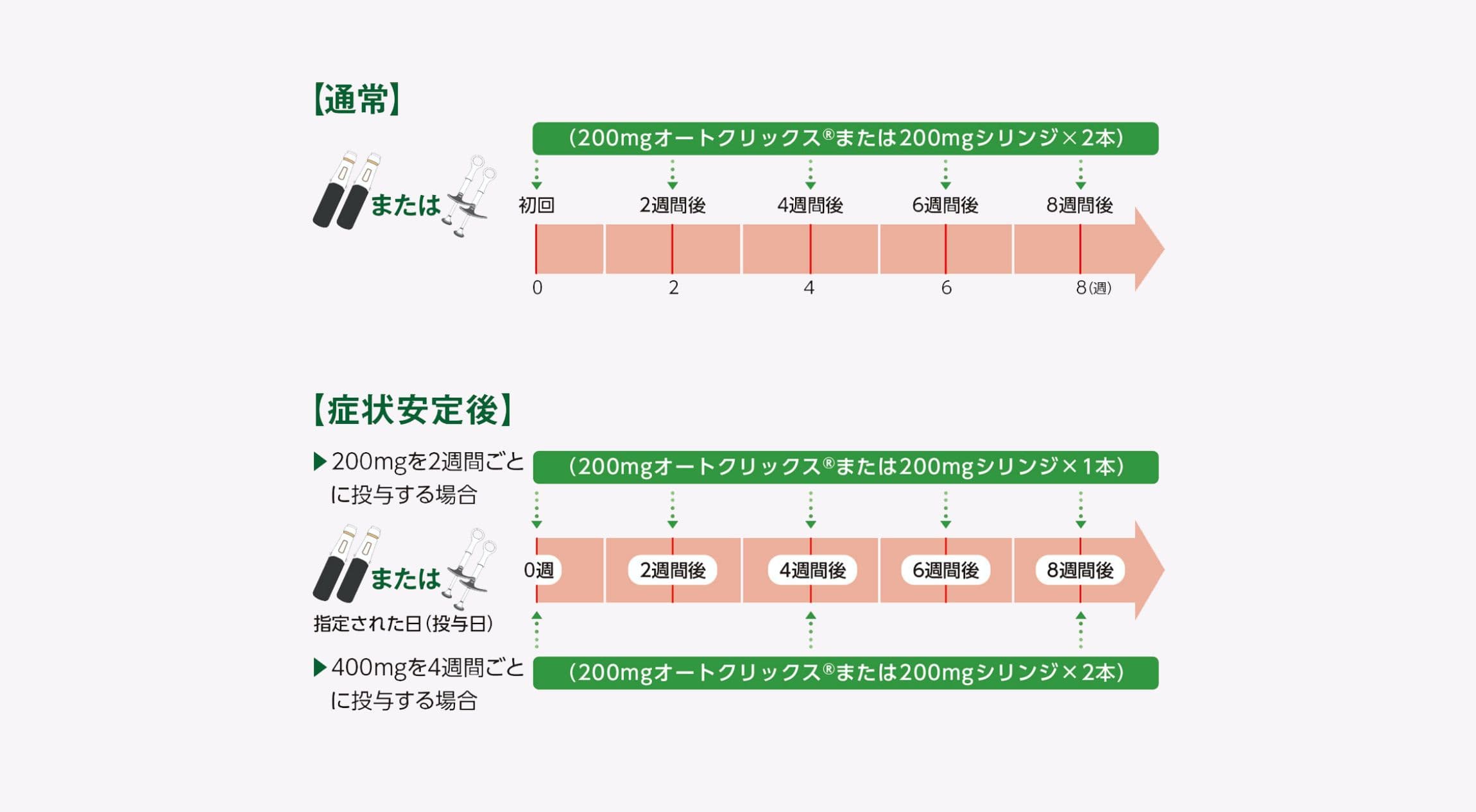 シムジア®の通常時と症状安定後の投与スケジュールを示した図