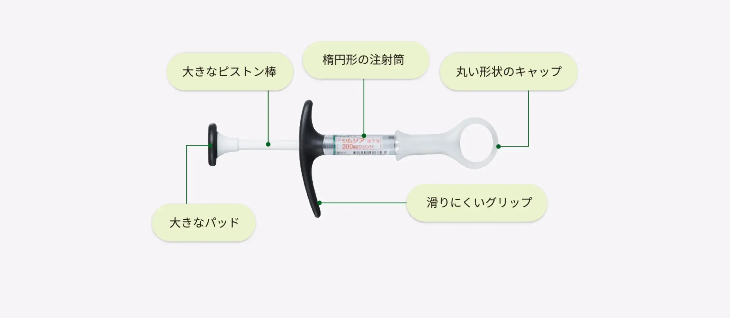 シムジア®のシリンジの特徴。大きなピストン棒、楕円形の注射筒、丸い形状のキャップ、大きなパッド、滑りにくいグリップ。1箱に1本入りで、1回使い切り。