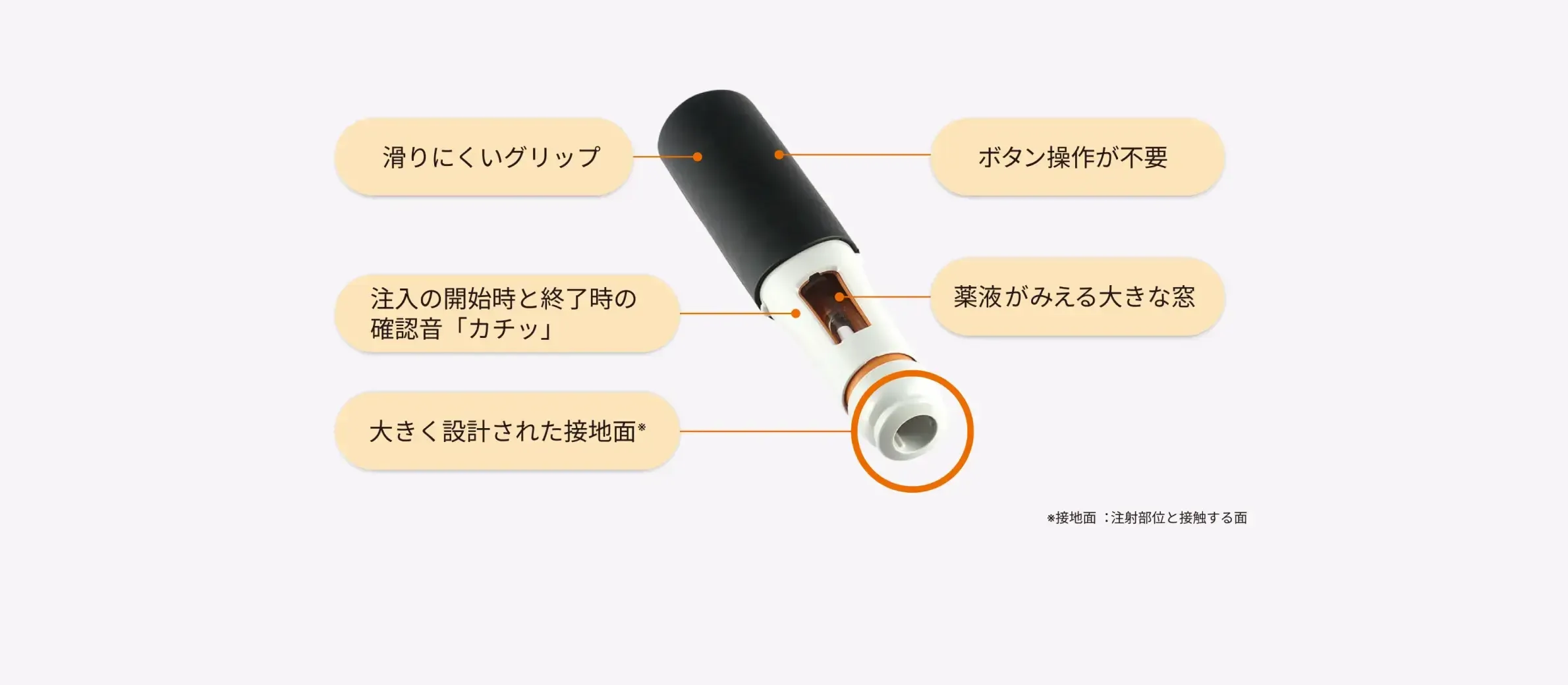 オートクリックス®の特徴。滑りにくいグリップ、ボタン操作が不要、注入の開始時と終了時に「カチッ」と鳴る確認音、薬液が見える大きな窓、注射部位に接触する大きな接地面。1箱に1本入りで、1回使い切り。