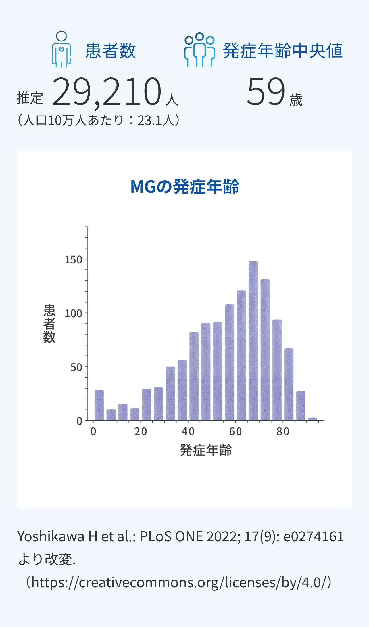 重症筋無力症(MG)の患者数と発症年齢の分布を示し、発症は50〜70歳代に多いことを示すグラフ