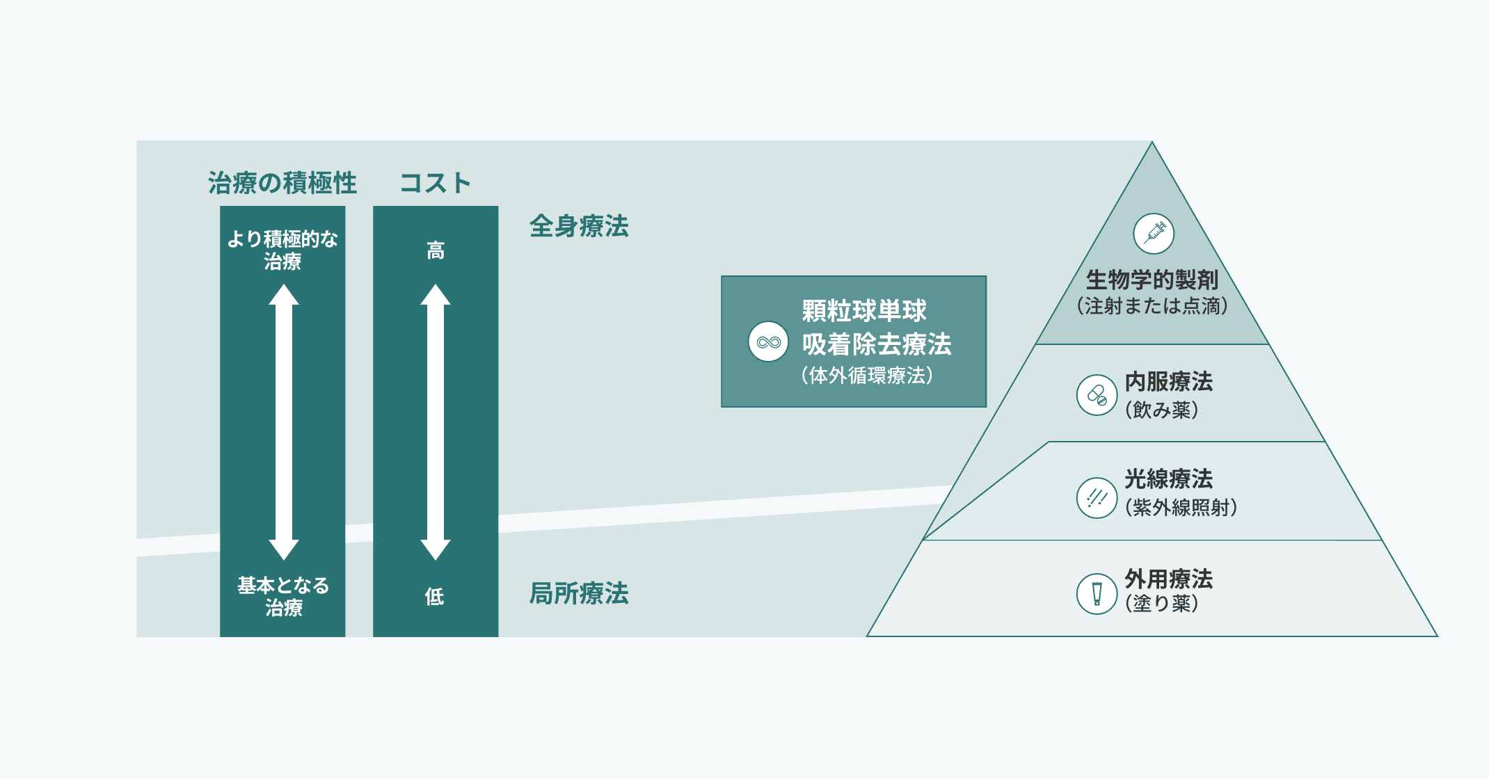 乾癬の治療法の種類と位置づけを示した図