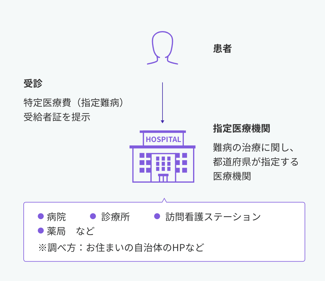 特定医療費(指定難病)受給者証を指定医療機関で提示して受診する仕組みを示す図