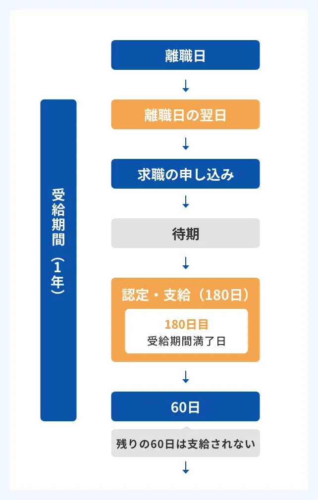 離職後の翌日から1年間の受給期間内で所定給付日数が支給され残りは支給されない仕組みを示した図