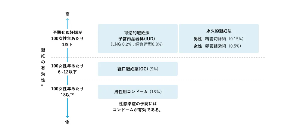 図2:主な避妊方法とその有効性