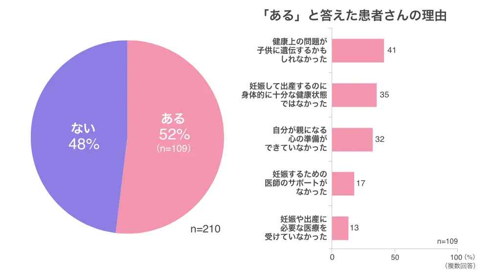 関節リウマチは、あなたが母親になることへの決断を遅らせましたか?の回答グラフ