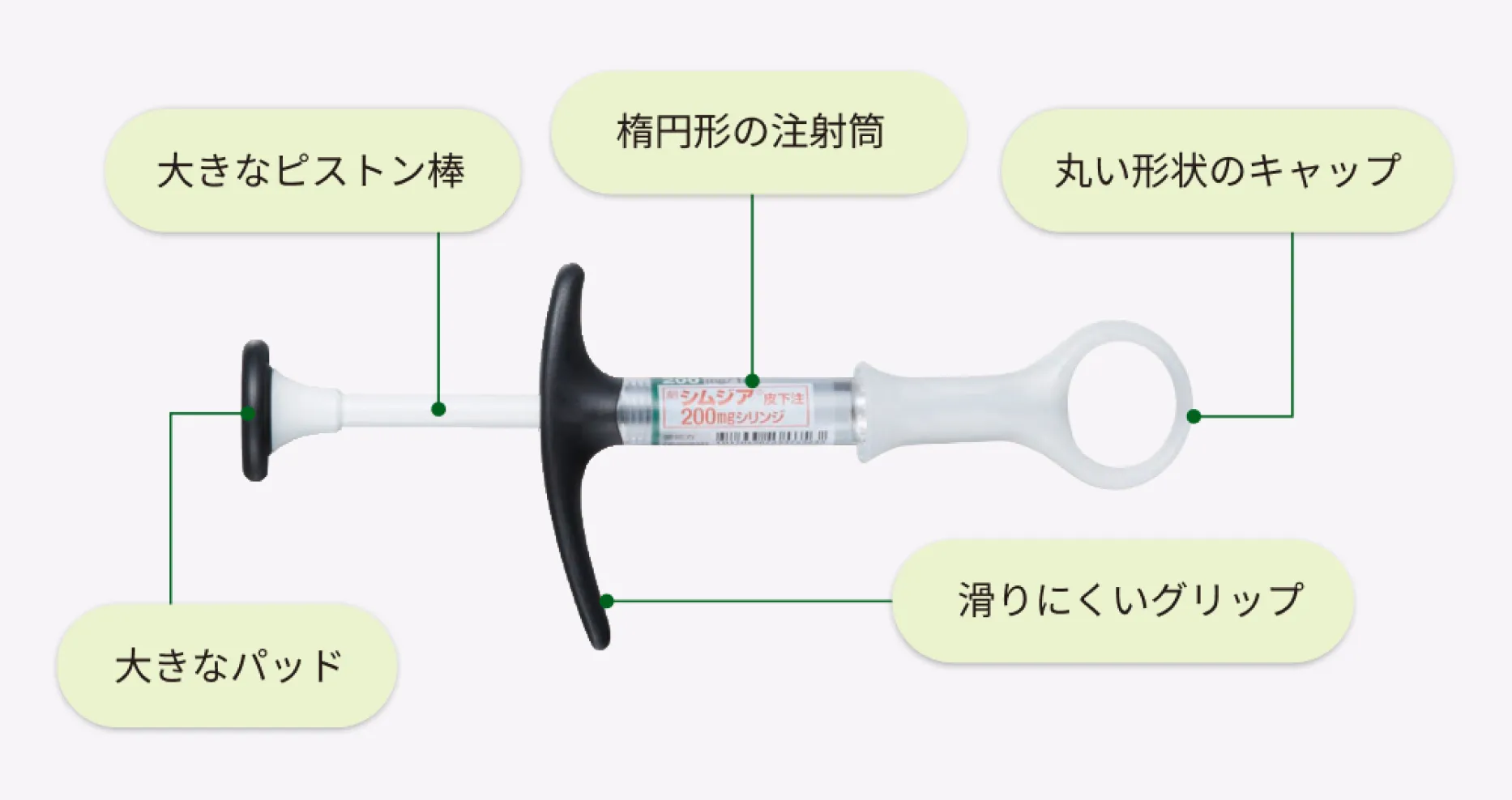 シムジア®のシリンジの特徴。大きなピストン棒、楕円形の注射筒、丸い形状のキャップ、大きなパッド、滑りにくいグリップ。1箱に1本入りで、1回使い切り。