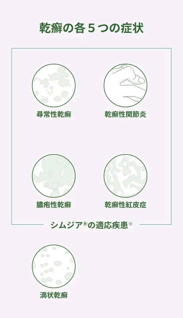 乾癬の5種類(尋常性乾癬、乾癬性関節炎、膿疱性乾癬、乾癬性紅皮症、滴状乾癬)を示した図