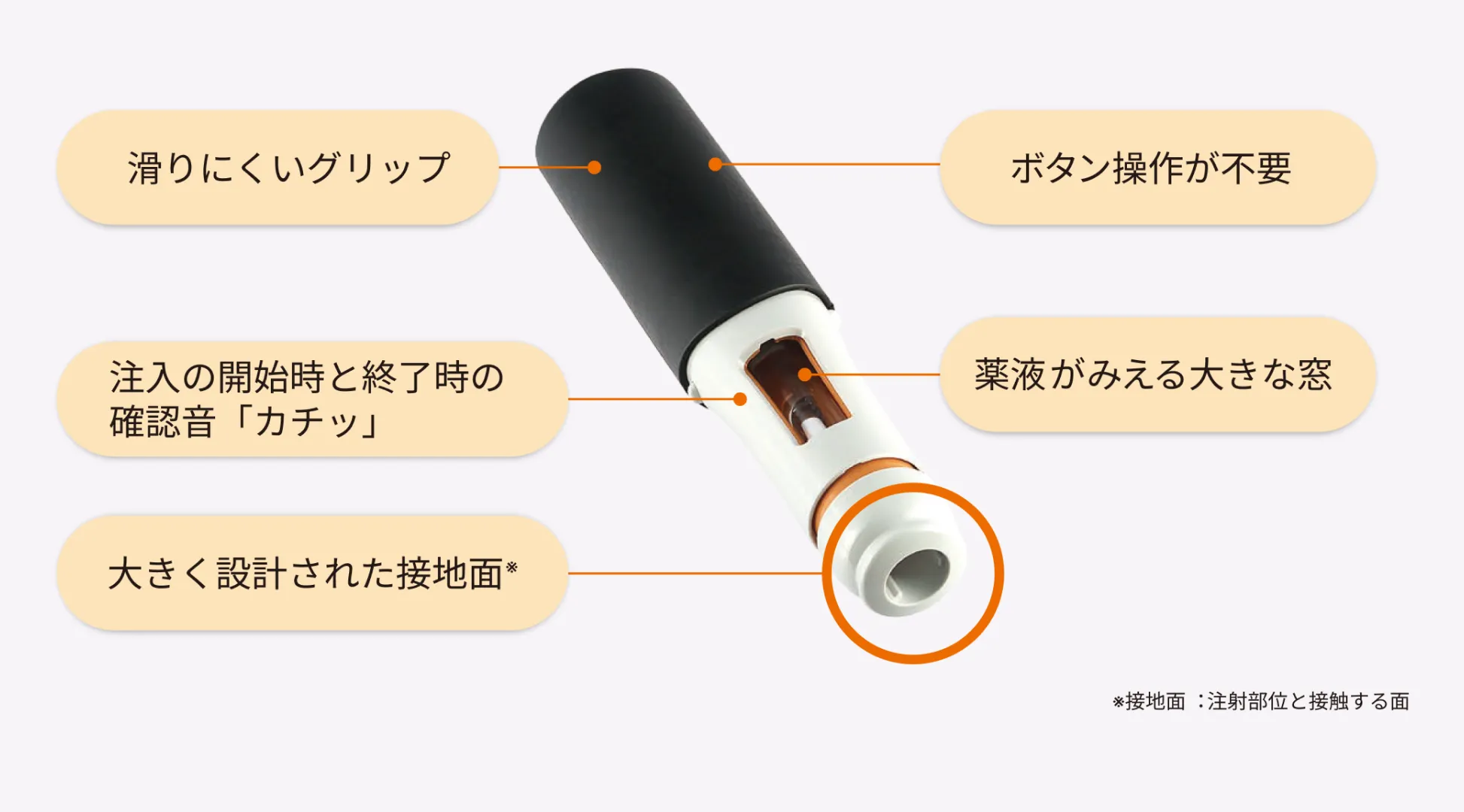 オートクリックス®の特徴。滑りにくいグリップ、ボタン操作が不要、注入の開始時と終了時に「カチッ」と鳴る確認音、薬液が見える大きな窓、注射部位に接触する大きな接地面。1箱に1本入りで、1回使い切り。